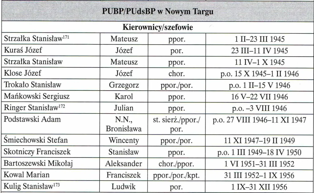 Tabela z publikacji IPN „Aparat bezpieczeństwa w Polsce" — wykaz kierowników PUBP w Nowym Targu, z Józefem Kurasiem w stopniu porucznika na stanowisku od 23 marca do 11 kwietnia 1945 r.
